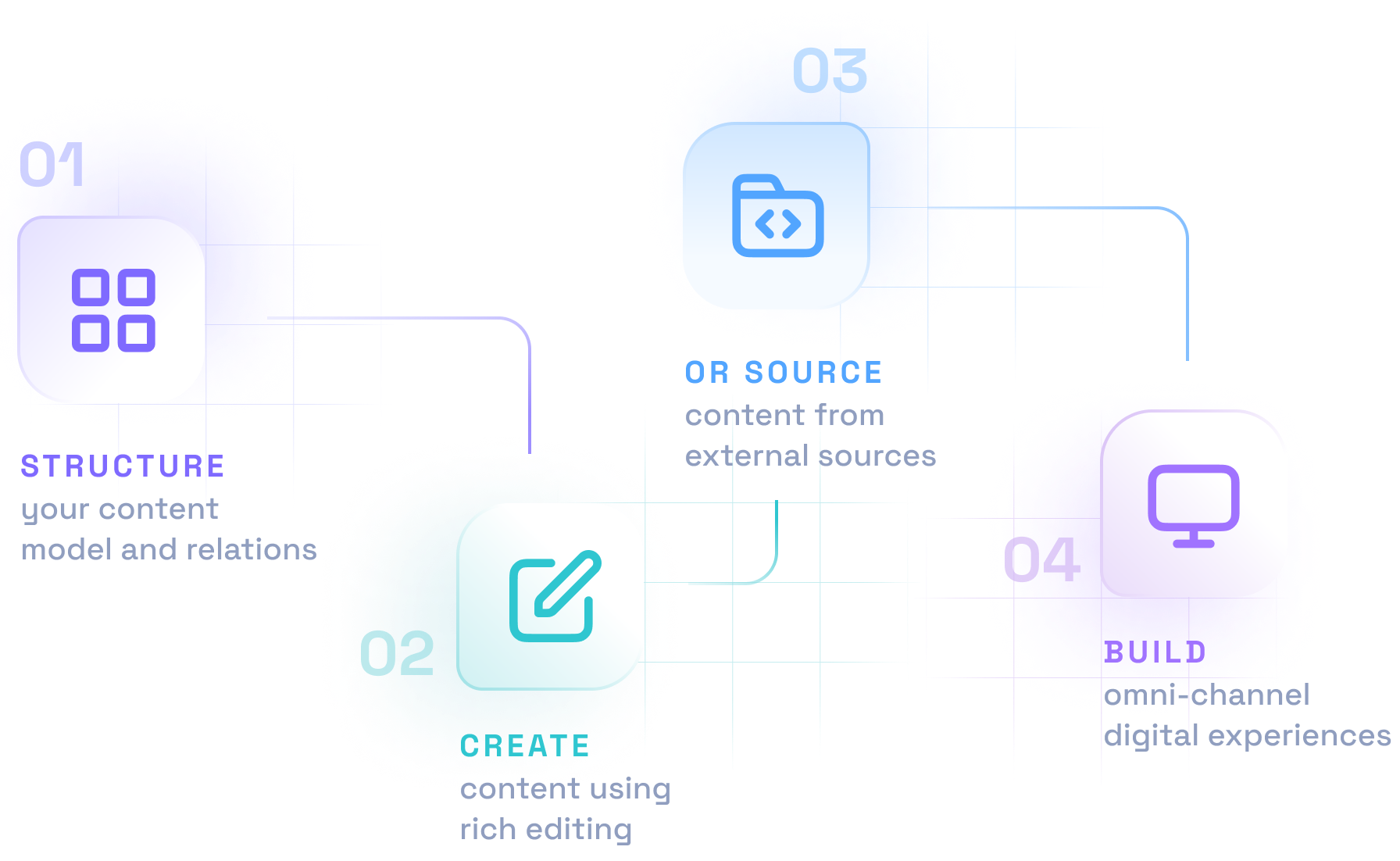 How Hygraph works?