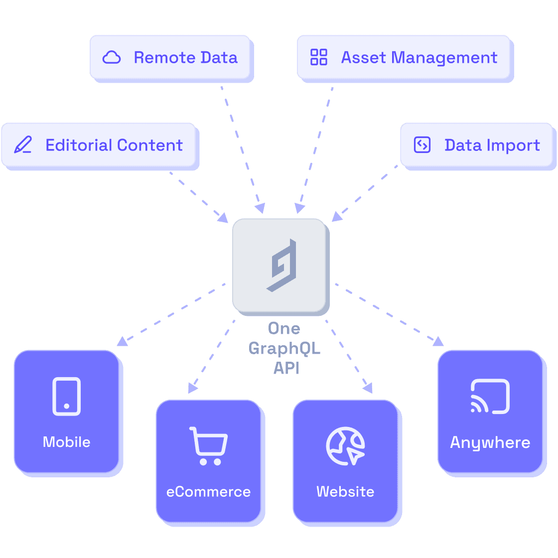 Hygraph's Frontend agnostic headless CMS for developers